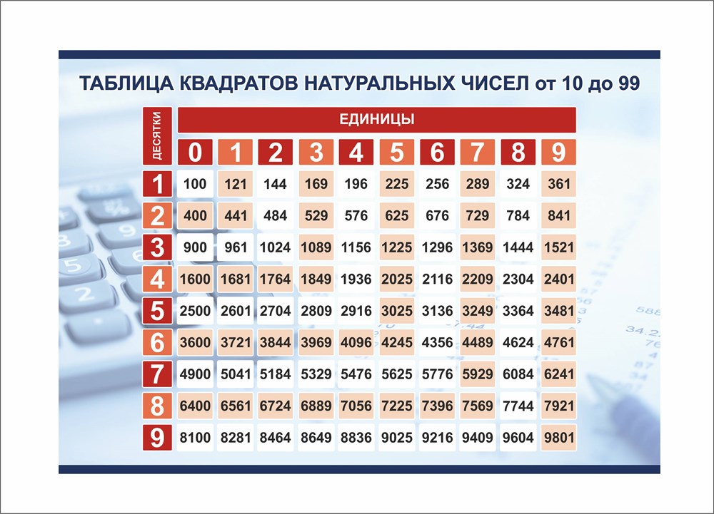 Таблица стендов. Таблица квадратов стенд. Стенд таблица квадратов натуральных чисел от 10 до 99. Таблица квадратов двузначных натуральных чисел от 10 до 99. Таблица квадравто.