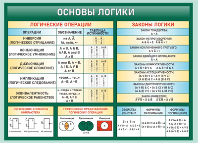 Стенд Алгебра - основы логики 1000 х 750 пластик 3мм 05859 - фото 10095