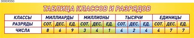 Стенд в кабинет математики Таблица классов и разрядов пластик 3м, 3000 х 550 мм 05858 - фото 6568