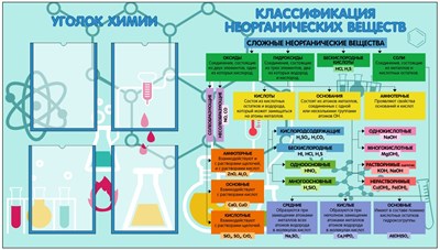 Стенд Уголок Химии 1500 х 850 пластик 3 мм, карманы А4-4шт.