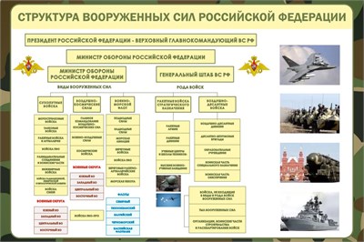 Стенд Структура Вооруженных сил РФ 1500 х 1000 пластик 3мм