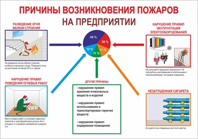 Стенд "Причины возникновения пожара на предприятии" формат А2  594 х 420 мм пластик 3мм