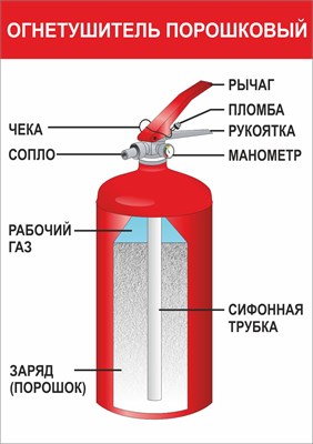 Стенд "Огнетушитель порошковый" формат А2  594 х 420 мм пластик 3мм