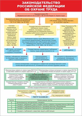 Стенд "Законодательство РФ об охране труда" формат А2 594 х 420 мм, пластик 3мм