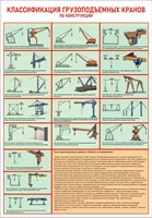 Стенд Классификация грузоподъемных кранов по конструкции 420 х 600 пластик 3мм
