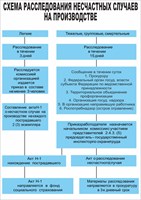 Стенд "Схема расследования несчастных случаев на производстве" формат А2 594 х 420 мм, пластик 3мм